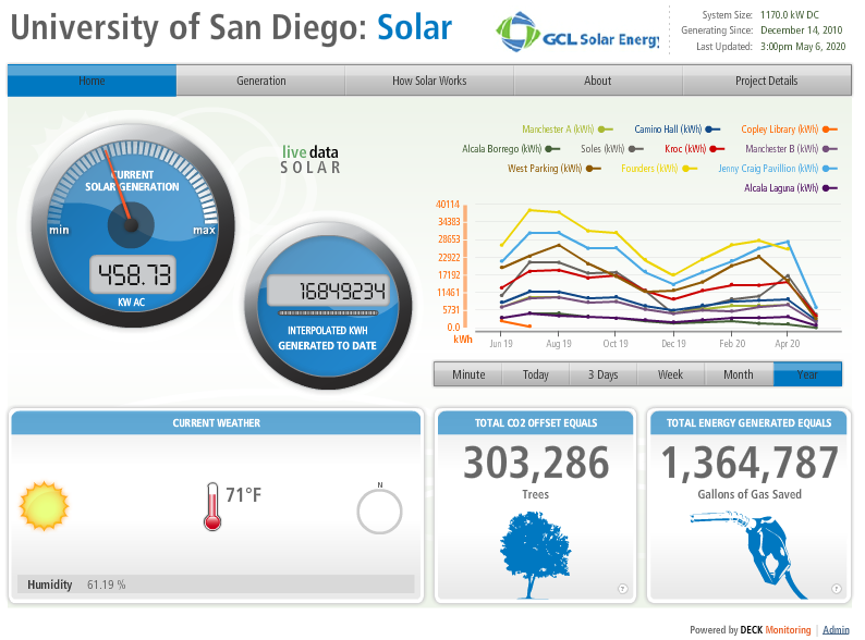 To learn the current solar generation for a particular campus building, visit our Solar Deck Monitoring website and click on the number of the building. You will see a dashboard that shows the real-time solar generation for that building, similar to the window above. By clicking “1,” you can see the solar generation from the entire USD campus. You'll also be able to view generation over time, total CO2 offsets, weather, and a tab that explains how solar works.